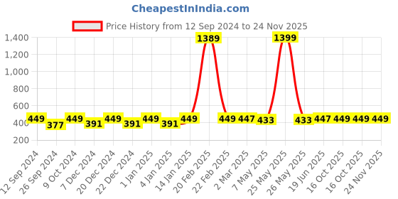 myntra.com RANDOM Blue & Yellow Floral & Botanical Painting Wall Art random Price History Graph from 12 Sep 2024 to 24 Nov 2025