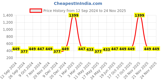 myntra.com RANDOM Blue & Yellow Floral & Botanical Wall Art random Price History Graph from 12 Sep 2024 to 24 Nov 2025