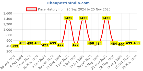 myntra.com RANDOM Blue & Yellow Printed Analogue Round Contemporary Wall Clock random Price History Graph from 26 Sep 2024 to 24 Nov 2025