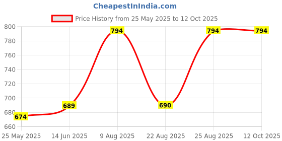 myntra.com RANDOM Blue & Yellow Printed Round Contemporary Wall Clock random Price History Graph from 25 May 2025 to 12 Oct 2025