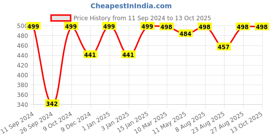 myntra.com RANDOM Blue & Yellow Printed Round Traditional Plastic Wall Clock random Price History Graph from 11 Sep 2024 to 13 Oct 2025
