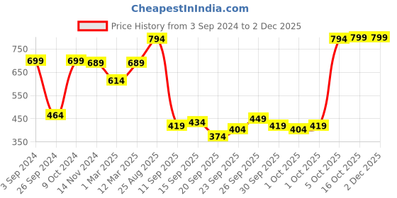 myntra.com RANDOM Blue Round Printed 30 cm Analogue Wall Clock random Price History Graph from 3 Sep 2024 to 1 Dec 2025