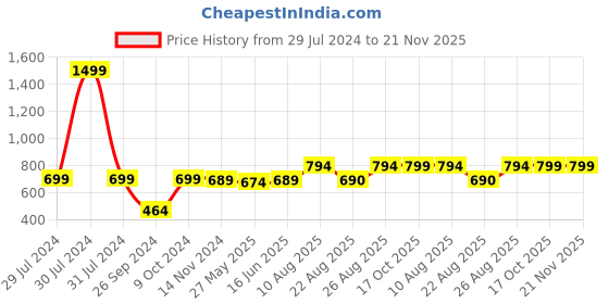 myntra.com RANDOM Blue Round Printed 30Cm Analogue Wall Clock random Price History Graph from 29 Jul 2024 to 21 Nov 2025