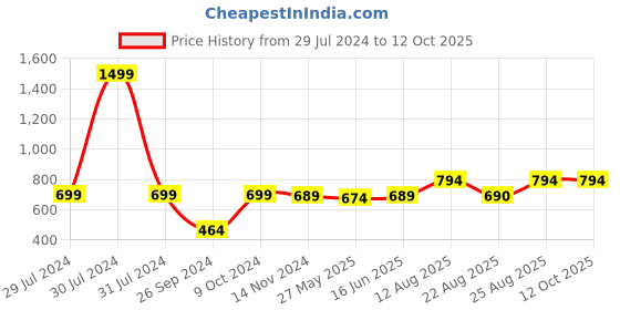 myntra.com RANDOM Blue Round Printed Analogue Wall Clock random Price History Graph from 29 Jul 2024 to 12 Oct 2025