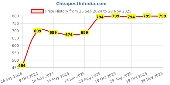 myntra.com RANDOM Blue Round Printed Analogue Wall Clock random Price History Graph from 26 Sep 2024 to 28 Nov 2025