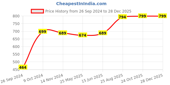 myntra.com RANDOM Blue Round Solid Analogue Wall Clock random Price History Graph from 26 Sep 2024 to 28 Dec 2025