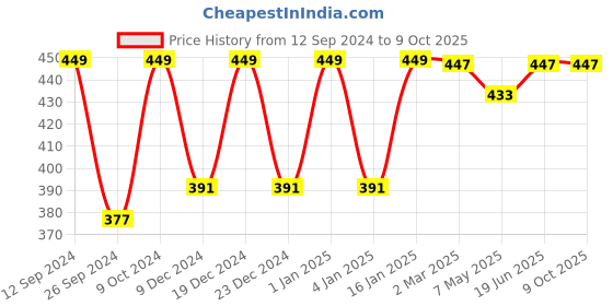 myntra.com RANDOM Bronze Toned & Black Religious Wall Art random Price History Graph from 12 Sep 2024 to 9 Oct 2025
