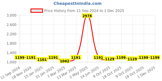myntra.com RANDOM Brown 13 Pcs Ultra Clear Photo Frames random Price History Graph from 11 Sep 2024 to 1 Dec 2025