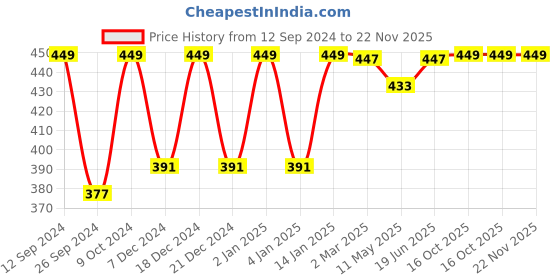 myntra.com RANDOM Brown & Beige 1 Piece Synthetic Wood Birds and Animals Wall Paintings random Price History Graph from 12 Sep 2024 to 22 Nov 2025