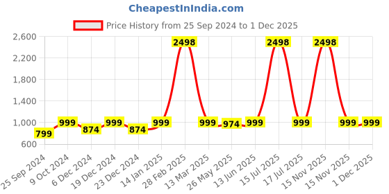 myntra.com RANDOM Brown & Beige 4 Pieces Love Printed Wooden Key Holders random Price History Graph from 25 Sep 2024 to 1 Dec 2025