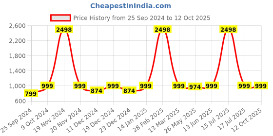 myntra.com RANDOM Brown & Beige 4 Pieces Printed Wooden Key Holders random Price History Graph from 25 Sep 2024 to 12 Oct 2025