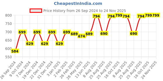 myntra.com RANDOM Brown & Beige Printed Analogue Contemporary Wall Clock random Price History Graph from 26 Sep 2024 to 23 Nov 2025