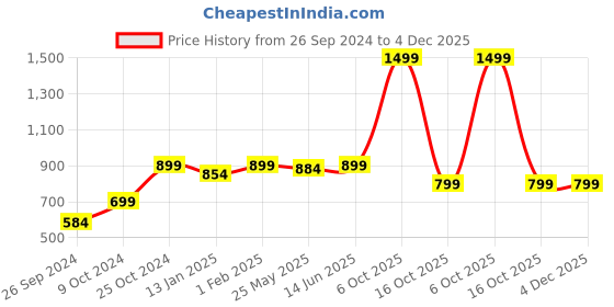 myntra.com RANDOM Brown & Beige Printed Analogue Contemporary Wall Clock random Price History Graph from 26 Sep 2024 to 4 Dec 2025