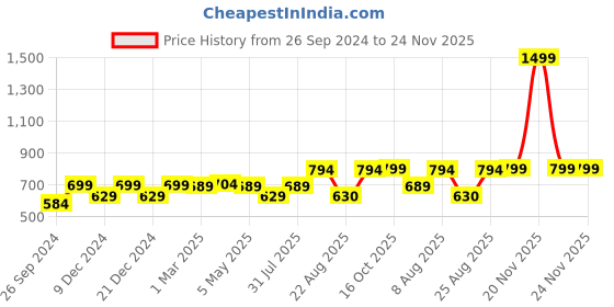 myntra.com RANDOM Brown & Beige Printed Contemporary Round Wall Clock random Price History Graph from 26 Sep 2024 to 23 Nov 2025
