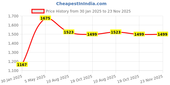 myntra.com RANDOM Brown & Beige Printed Contemporary Wall Clock random Price History Graph from 30 Jan 2025 to 22 Nov 2025