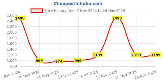 myntra.com RANDOM Brown & Black 2 Pieces Cotton Canvas Wall Paintings random Price History Graph from 7 Nov 2024 to 23 Nov 2025