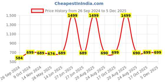 myntra.com RANDOM Brown & Black Analogue Contemporary Wall Clock random Price History Graph from 26 Sep 2024 to 5 Dec 2025