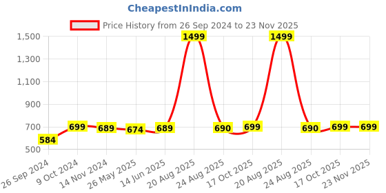 myntra.com RANDOM Brown & Black Analogue Contemporary Wall Clock random Price History Graph from 26 Sep 2024 to 22 Nov 2025