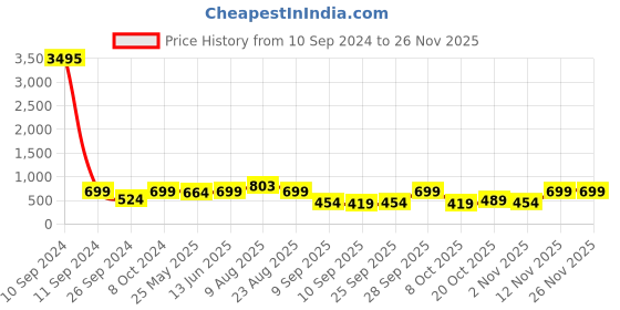 myntra.com RANDOM Brown & Black Contemporary Wall Clock random Price History Graph from 10 Sep 2024 to 24 Nov 2025