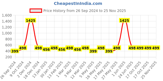 myntra.com RANDOM Brown & Black Printed Analogue Contemporary Round Wall Clock random Price History Graph from 26 Sep 2024 to 24 Nov 2025