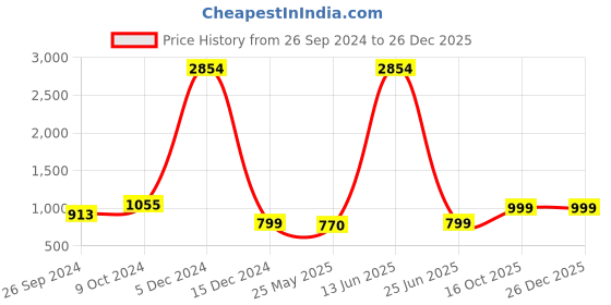 myntra.com RANDOM Brown & Black Printed Contemporary Wall Clock random Price History Graph from 26 Sep 2024 to 26 Dec 2025