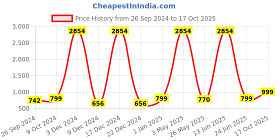 myntra.com RANDOM Brown & Black Printed Contemporary Wall Clock random Price History Graph from 26 Sep 2024 to 15 Oct 2025