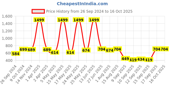 myntra.com RANDOM Brown & Black Printed Contemporary Wall Clock random Price History Graph from 26 Sep 2024 to 15 Oct 2025