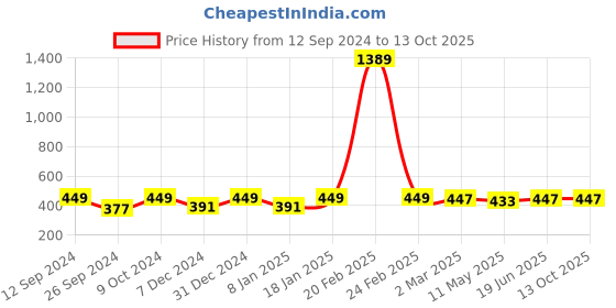 myntra.com RANDOM Brown & Blue Abstract Painting Wall Art random Price History Graph from 12 Sep 2024 to 12 Oct 2025