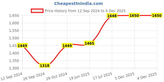 myntra.com RANDOM Brown & Blue Canvas Birds and Animals Paintings Wall Art random Price History Graph from 12 Sep 2024 to 4 Dec 2025