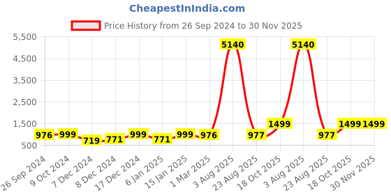 myntra.com RANDOM Brown & Blue Printed Analogue Contemporary Round Wall Clock random Price History Graph from 26 Sep 2024 to 30 Nov 2025
