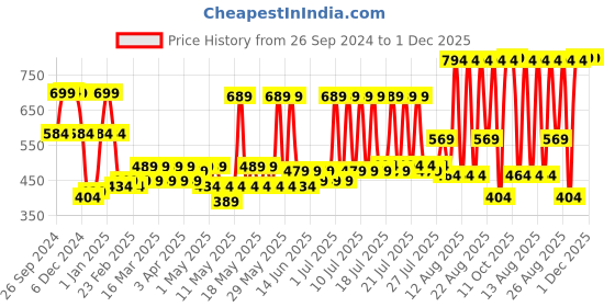 myntra.com RANDOM Brown & Blue Printed Contemporary Round Wall Clock random Price History Graph from 26 Sep 2024 to 1 Dec 2025