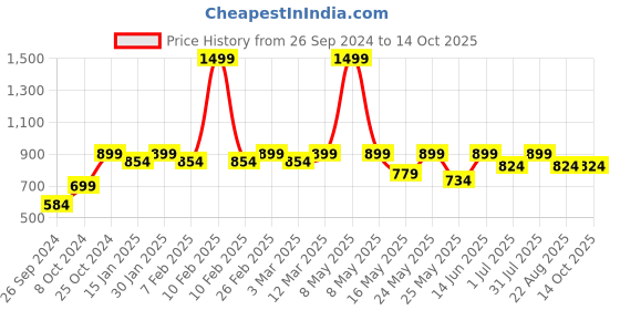 myntra.com RANDOM Brown & Cream-Coloured Printed Contemporary Wall Clock random Price History Graph from 26 Sep 2024 to 14 Oct 2025