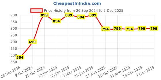 myntra.com RANDOM Brown & Cream Printed Analogue Traditional Wall Clock random Price History Graph from 26 Sep 2024 to 2 Dec 2025