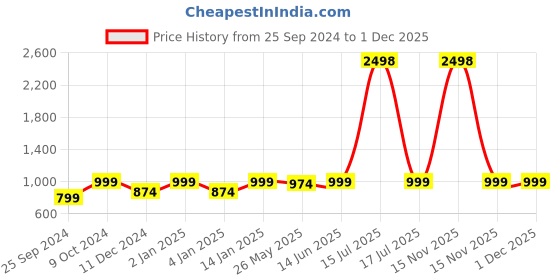 myntra.com RANDOM Brown & Green 4 Pieces Typographic Printed Wooden Key Holders random Price History Graph from 25 Sep 2024 to 1 Dec 2025