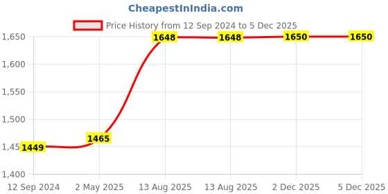 myntra.com RANDOM Brown & Green Canvas Floral and Botanical Wall Art random Price History Graph from 12 Sep 2024 to 4 Dec 2025