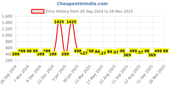 myntra.com RANDOM Brown & Green Printed Contemporary Analogue Round Wall Clock random Price History Graph from 26 Sep 2024 to 25 Nov 2025