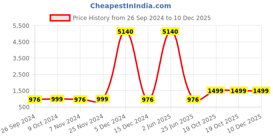 myntra.com RANDOM Brown & Green Printed Contemporary Wall Clock random Price History Graph from 26 Sep 2024 to 10 Dec 2025