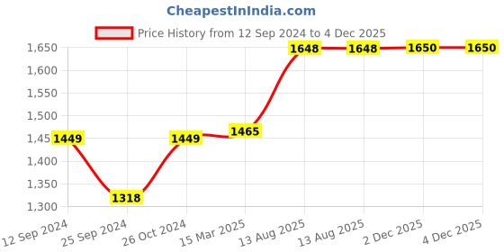 myntra.com RANDOM Brown & Grey Canvas Abstract Wall Art random Price History Graph from 12 Sep 2024 to 4 Dec 2025