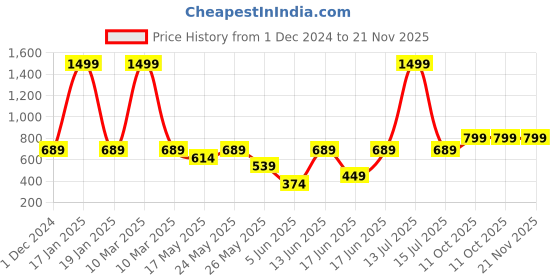 myntra.com RANDOM Brown & Grey Printed Contemporary Wall Clock random Price History Graph from 1 Dec 2024 to 21 Nov 2025