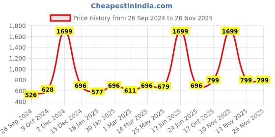 myntra.com RANDOM Brown & Pink Contemporary Wall Clock random Price History Graph from 26 Sep 2024 to 24 Nov 2025