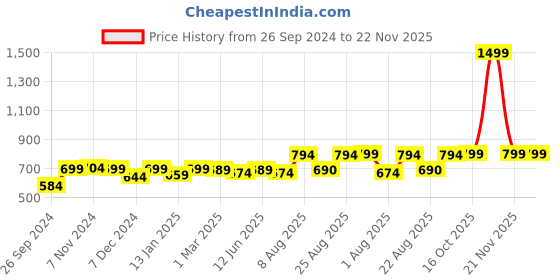 myntra.com RANDOM Brown & Pink Printed Contemporary Round Wall Clock random Price History Graph from 26 Sep 2024 to 22 Nov 2025