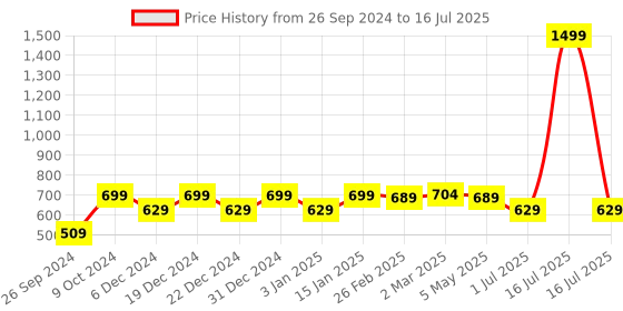 myntra.com RANDOM Brown & Red Printed Contemporary Wall Clock random Price History Graph from 26 Sep 2024 to 16 Jul 2025