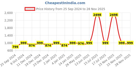 myntra.com RANDOM Brown & White 4 Pieces Motivational Quote Printed Wooden Key Holders random Price History Graph from 25 Sep 2024 to 26 Nov 2025