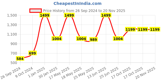 myntra.com RANDOM Brown & White Contemporary Wall Clock random Price History Graph from 26 Sep 2024 to 20 Nov 2025
