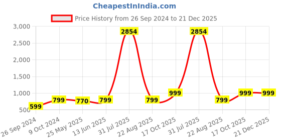 myntra.com RANDOM Brown & White Printed 12 Inches Wooden Wall Clock random Price History Graph from 26 Sep 2024 to 21 Dec 2025