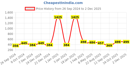 myntra.com RANDOM Brown & White Printed Analogue  Contemporary Wall Clock random Price History Graph from 26 Sep 2024 to 1 Dec 2025