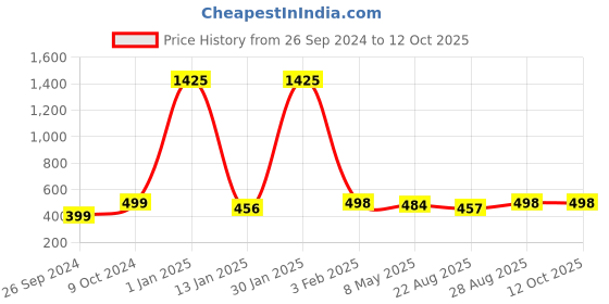myntra.com RANDOM Brown & White Printed Analogue Round Wall Clock random Price History Graph from 26 Sep 2024 to 12 Oct 2025