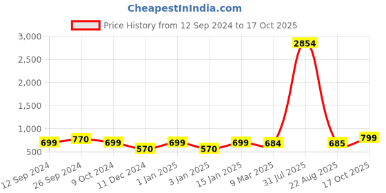 myntra.com RANDOM Brown & White Printed Contemporary Wall Clock random Price History Graph from 12 Sep 2024 to 17 Oct 2025