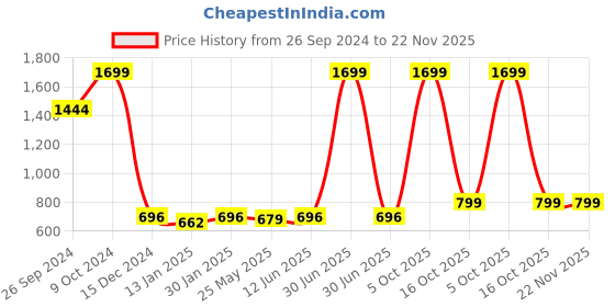myntra.com RANDOM Brown & White Printed Contemporary Wall Clock random Price History Graph from 26 Sep 2024 to 22 Nov 2025