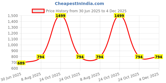 myntra.com RANDOM Brown & white Printed Round Contemporary Analogue Wall Clock random Price History Graph from 30 Jun 2025 to 4 Dec 2025